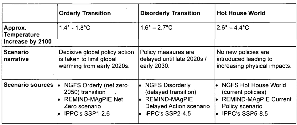 Table comparing orderly, disorderly, and hot house world scenarios by temperature increase, narrative, and sources.