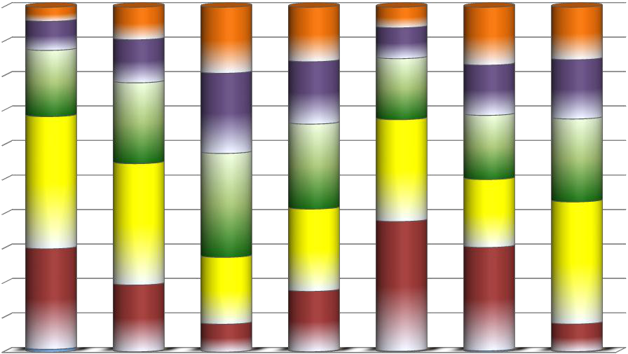 Bar chart displaying multiple data sets with varying magnitudes.