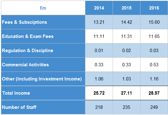 Table showing financial income categories and staff numbers for 2014, 2015, and 2016.