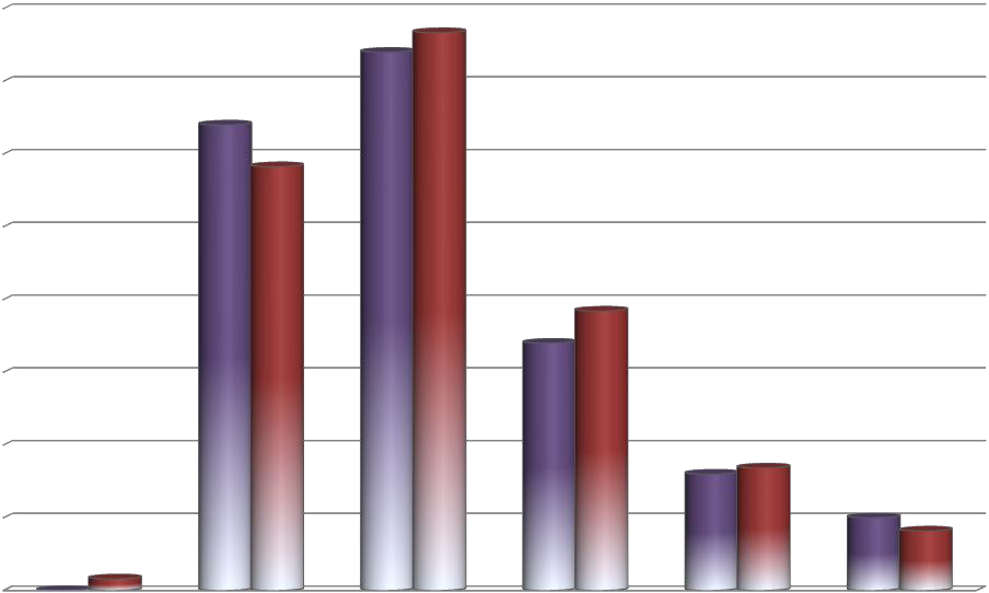 Bar chart displaying multiple data sets with varying magnitudes and trends.