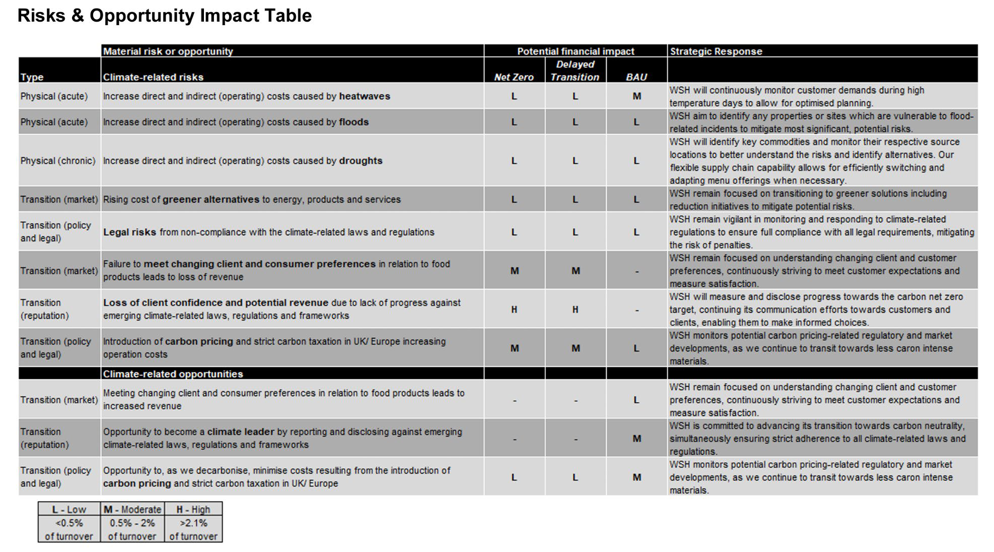 Table detailing climate-related risks and opportunities, their potential financial impact under different scenarios, and strategic responses. Includes a legend for impact levels.