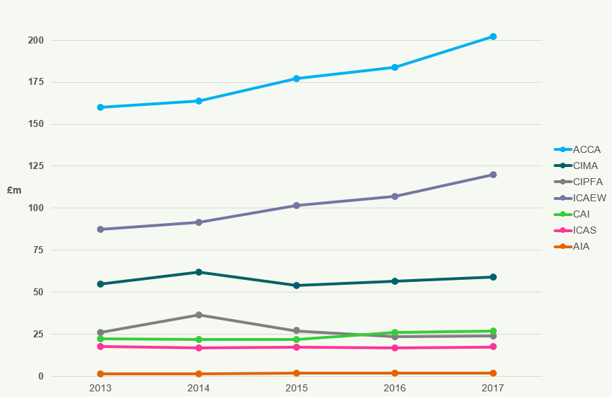 Line chart illustrating financial performance (£m) of various organizations (ACCA, CIMA, ICAEW, etc.) from 2013 to 2017.