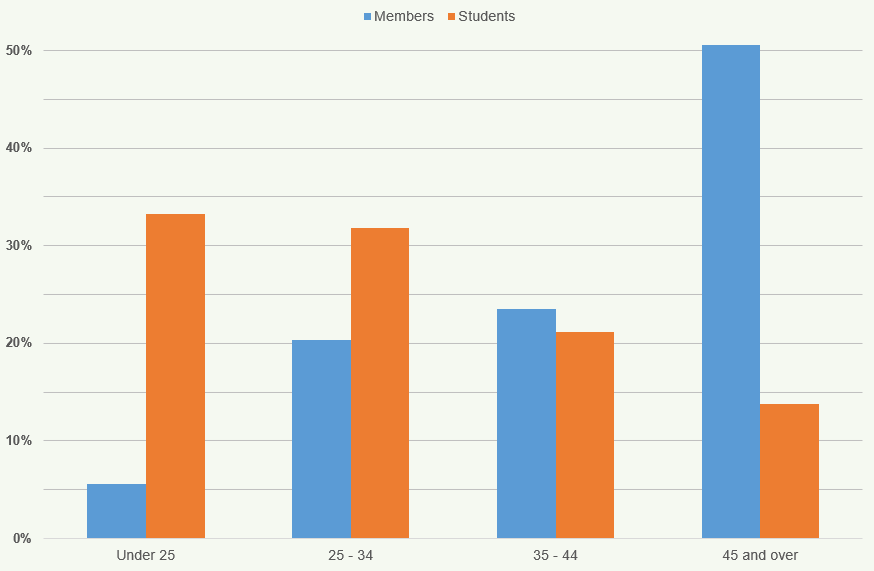 Bar chart comparing the percentage of Members vs. Students by age ranges: Under 25, 25-34, 35-44, and 45 and over.