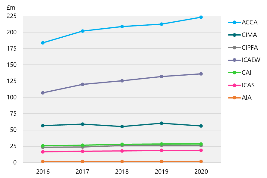 Line chart showing total income in million pounds for various accountancy bodies over the years 2016 to 2020.