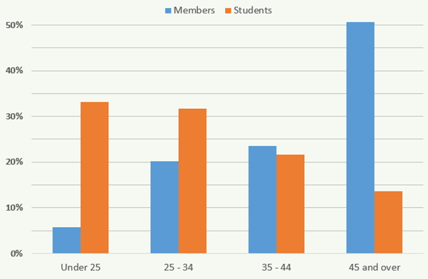 Bar chart comparing the percentage of members and students across different age categories.