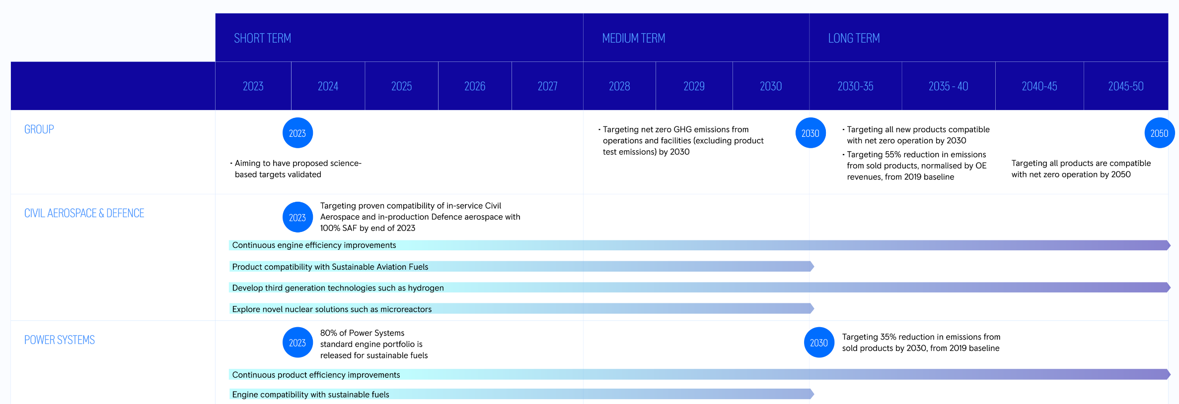 Timeline chart detailing short, medium, and long-term strategic targets for Group, Civil Aerospace & Defence, and Power Systems, including sustainability, emissions reduction, and technology development goals.