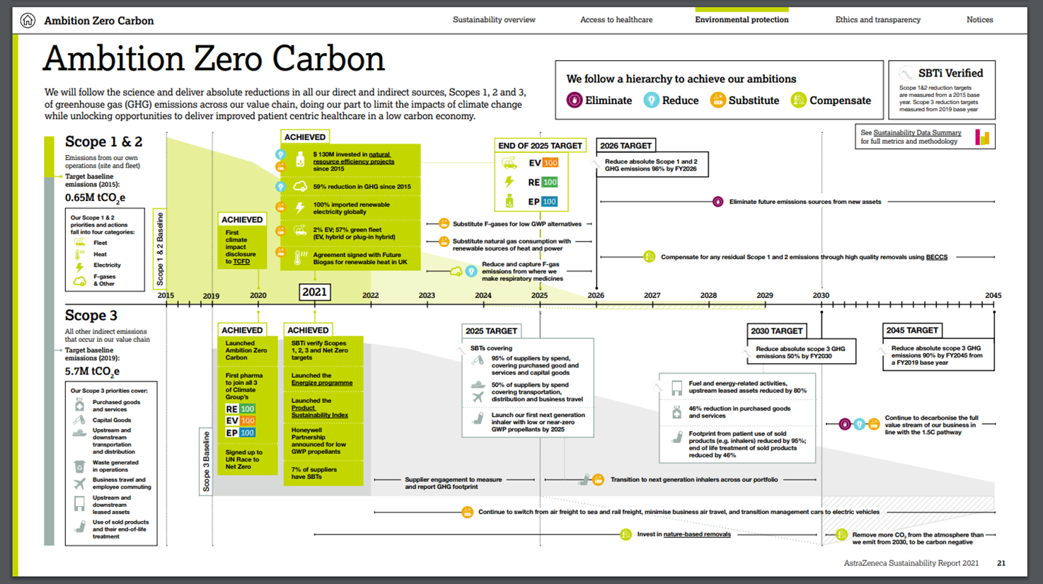 Diagram showing AstraZeneca's Ambition Zero Carbon strategy from 2015-2045, detailing Scope 1, 2, and 3 GHG emission reduction targets, achieved milestones, and future actions across a timeline.