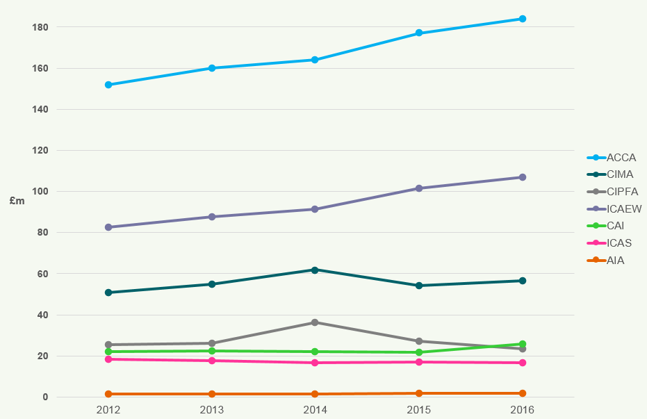 Line chart showing trends in monetary value (£m) from 2012 to 2016 for various accounting bodies.