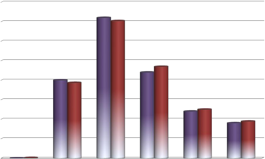 Bar chart comparing two sets of values across multiple categories.