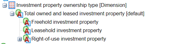 Hierarchical breakdown of 'Investment property ownership type', detailing owned and leased properties by freehold, leasehold, and right-of-use categories.