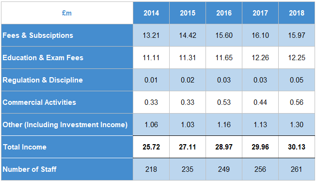 Table detailing financial income categories (£m) and number of staff from 2014 to 2018 for an organization.