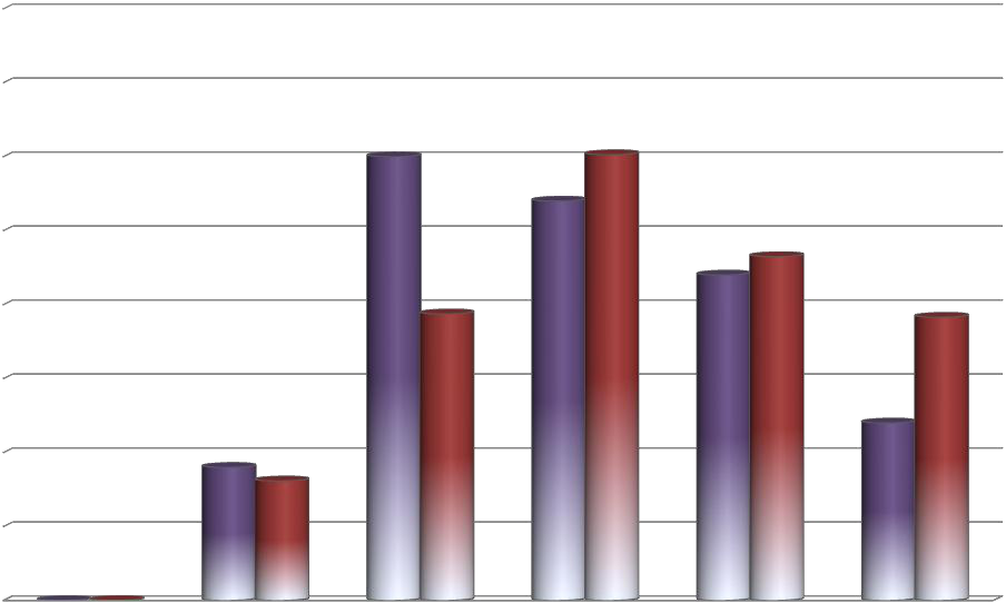 Bar chart comparing two sets of values across multiple categories, with varying magnitudes.