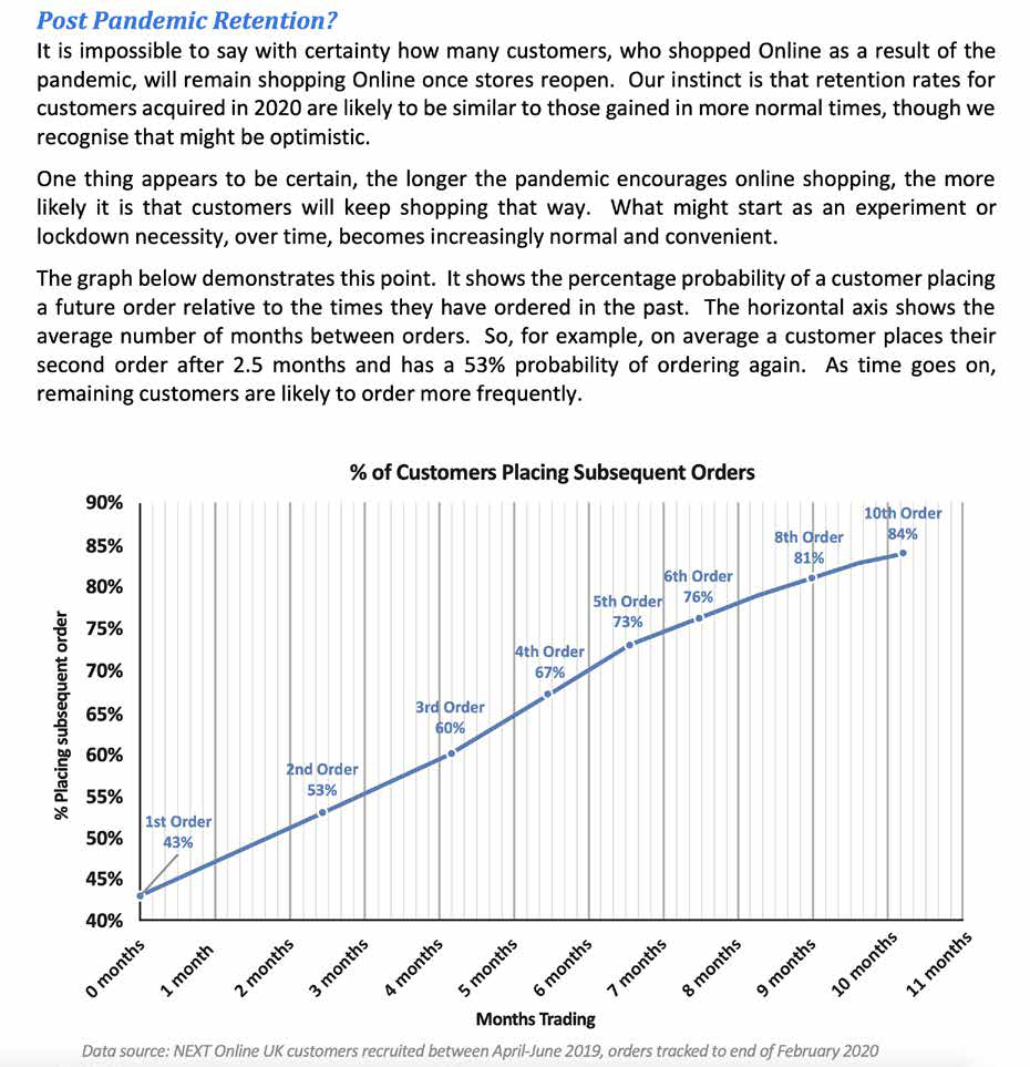 Line graph showing the percentage of customers placing subsequent orders over months trading, indicating customer retention increases from 43% for the 1st order to 84% for the 10th order.