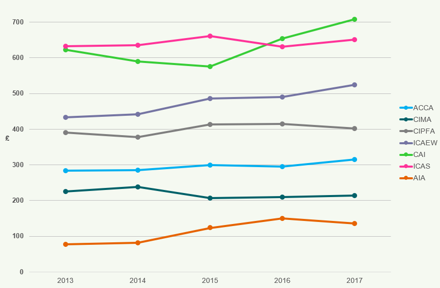 Line chart showing trends of 7 accountancy bodies from 2013 to 2017.