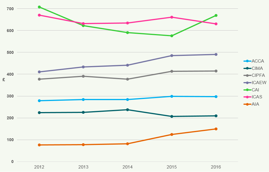 Line chart showing trends in another monetary value (£) from 2012 to 2016 for various accounting bodies.