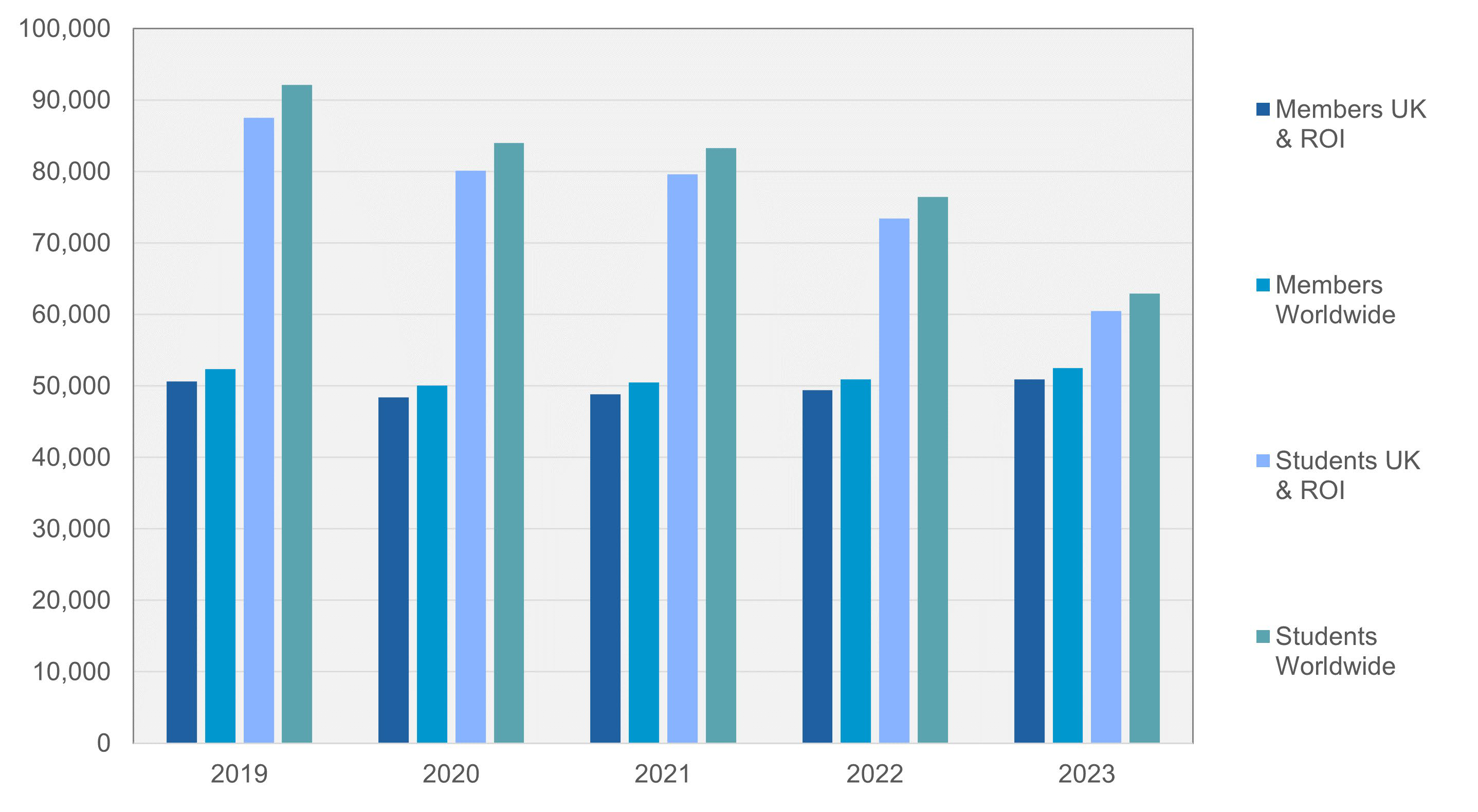 Grouped bar chart showing members and students in UK/ROI and worldwide, from 2019 to 2023.