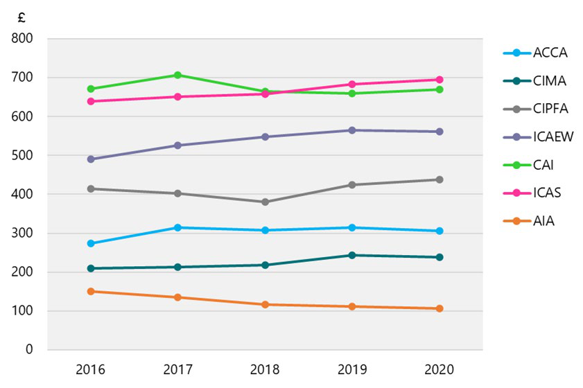 Line chart showing average income from members and students in pounds for various accountancy bodies worldwide from 2016 to 2020.
