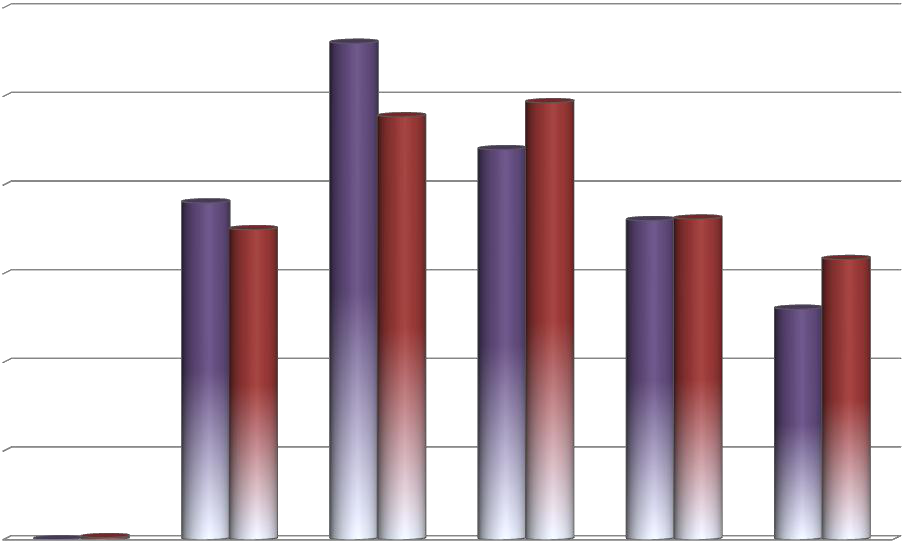Bar chart comparing two data series across six categories, displaying varying bar heights.