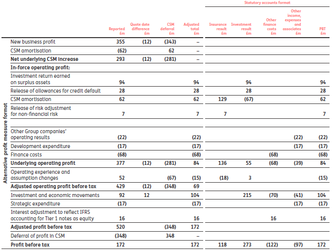Table detailing statutory accounts format, showing various profit metrics and financial adjustments including CSM, insurance, investment, and PBT results.