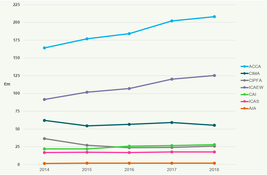Line chart showing financial trends in millions of pounds from 2014 to 2018 for various accountancy bodies.