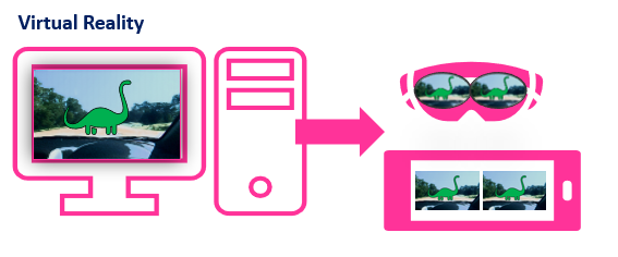Diagram illustrating virtual reality, showing content from a computer displayed on VR goggles and a mobile phone with a green dinosaur in a car view.