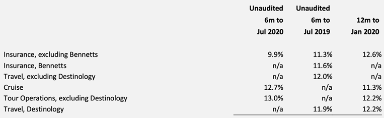 Table displaying unaudited performance percentages for various business segments like Insurance, Travel, and Cruise across different time periods