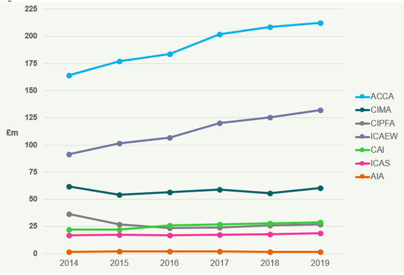Line chart showing total income trends in £m for various accountancy bodies from 2014 to 2019.