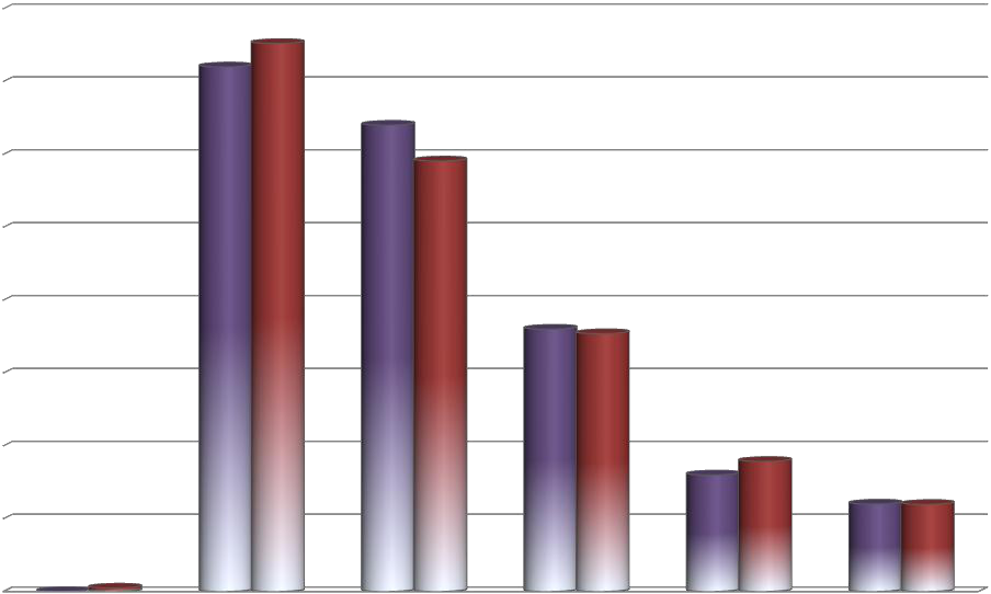 Bar chart comparing two data series across six categories, showing diverse data values.
