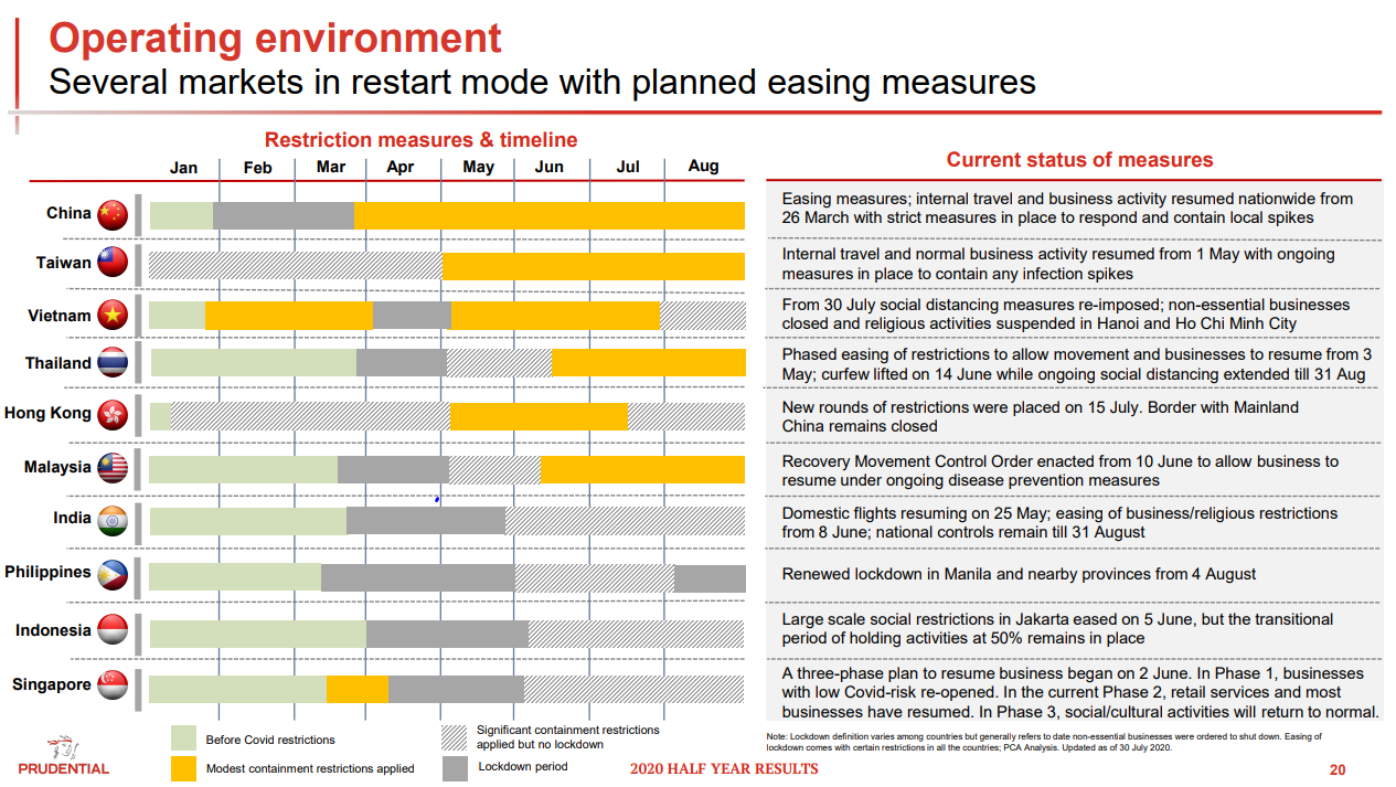 Gantt chart and table showing COVID-19 restriction measures and timelines for several countries, along with the current status of each measure.