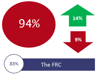 Infographic showing 94% in a red circle, green 14% up arrow, red 9% down arrow, and an 83% circle next to a bar for The FRC.