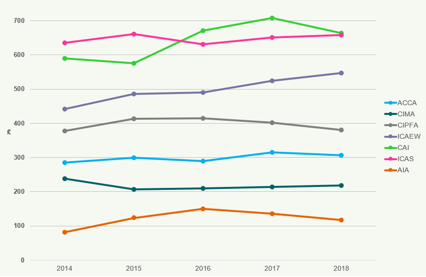 Line chart showing financial trends in pounds from 2014 to 2018 for various accountancy bodies.