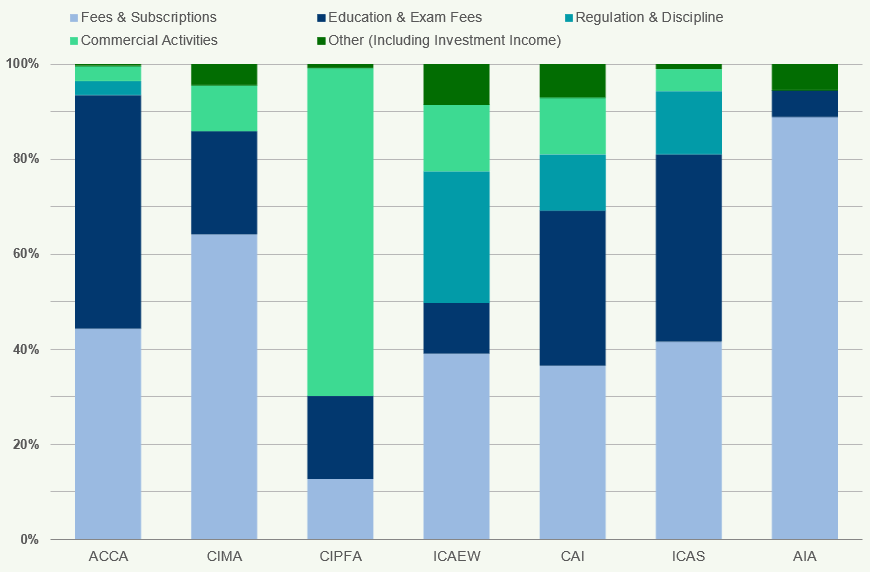 Stacked bar chart illustrating the revenue composition of various accountancy bodies by category.