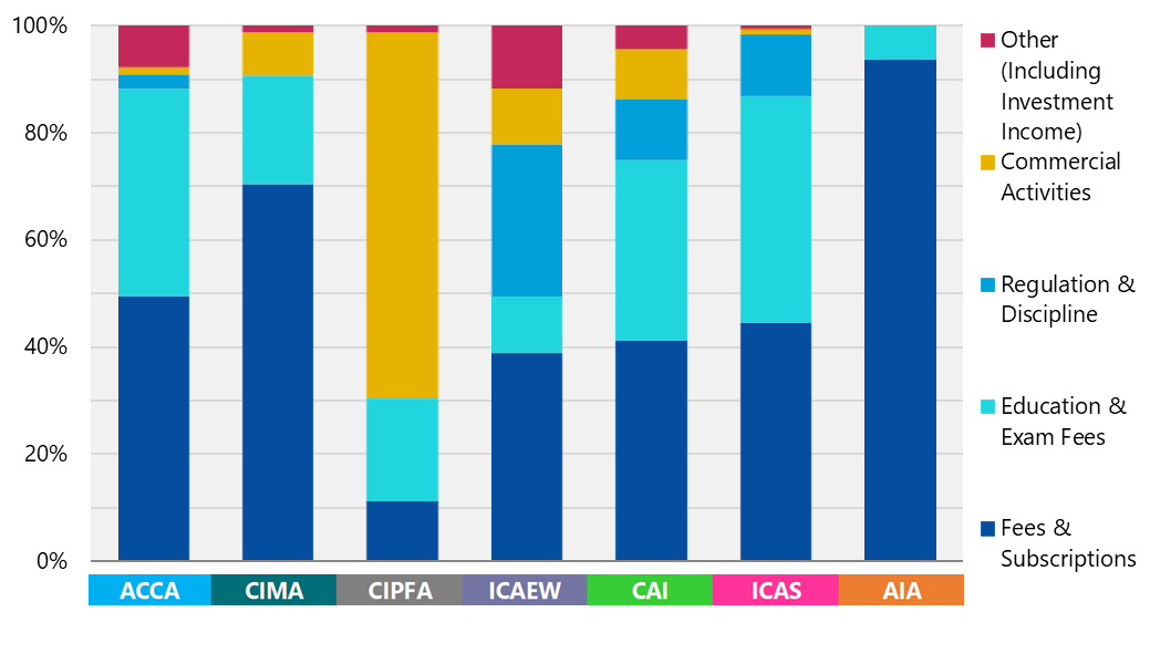 Stacked bar chart illustrating the breakdown of income sources for various accountancy bodies by activity type.