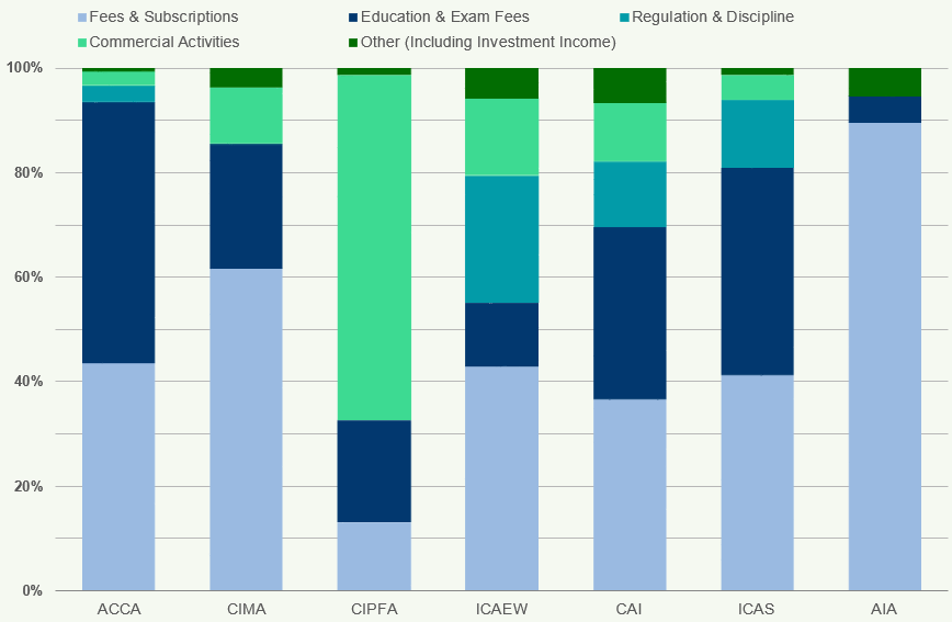 100% stacked bar chart showing the breakdown of income sources for seven chartered accountancy bodies.