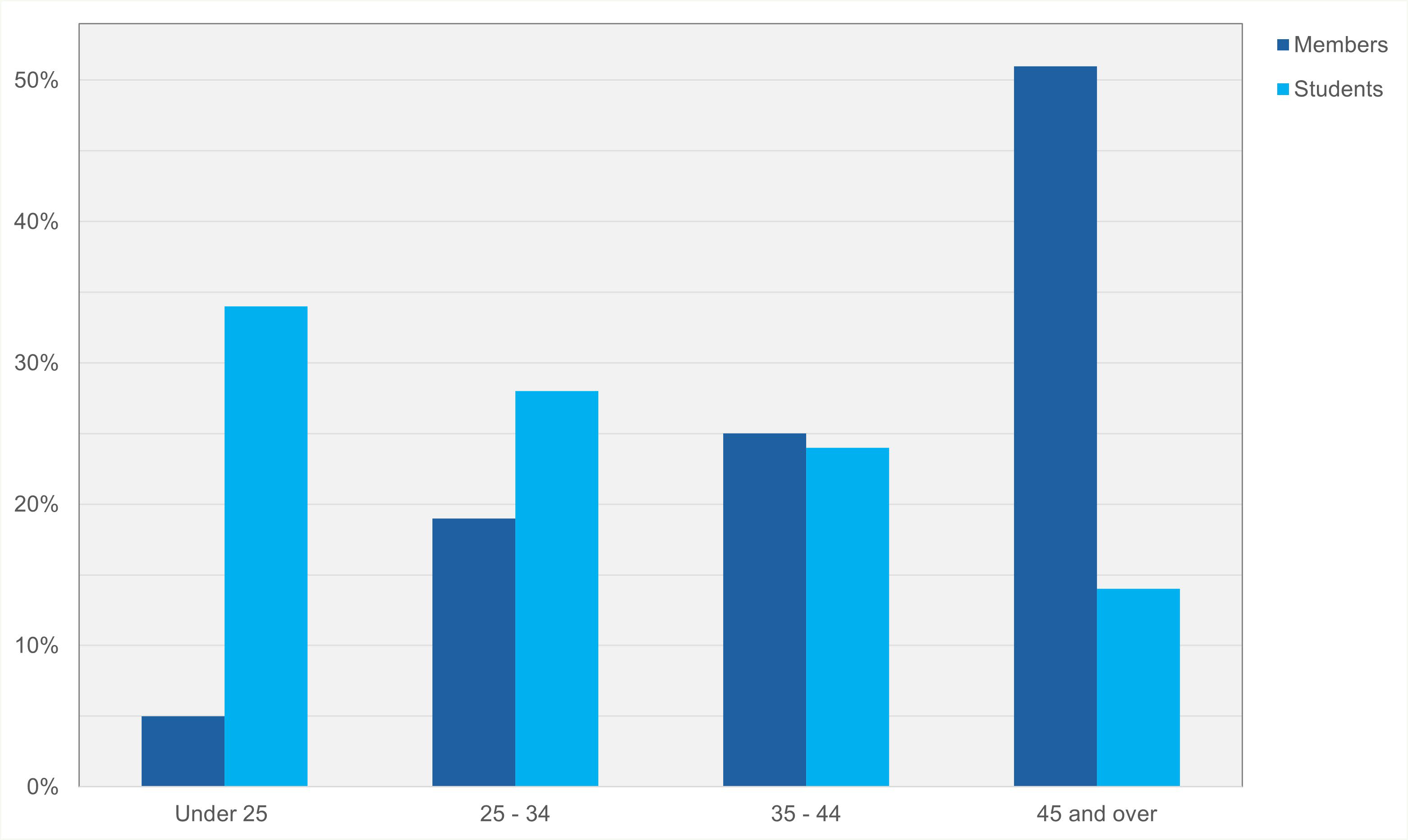 Bar chart comparing age demographics (percentage) for members and students across different age bands.