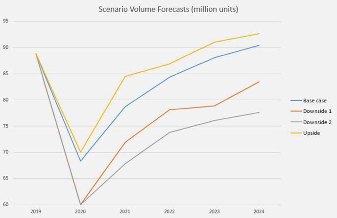 Line graph showing scenario volume forecasts in million units from 2019 to 2024, comparing base, downside, and upside cases