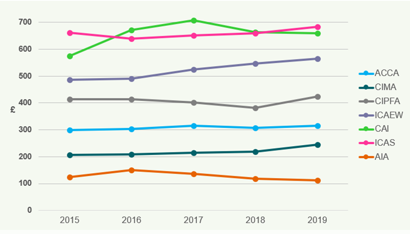 Line chart illustrating income per member trends for various accountancy bodies from 2015 to 2019.