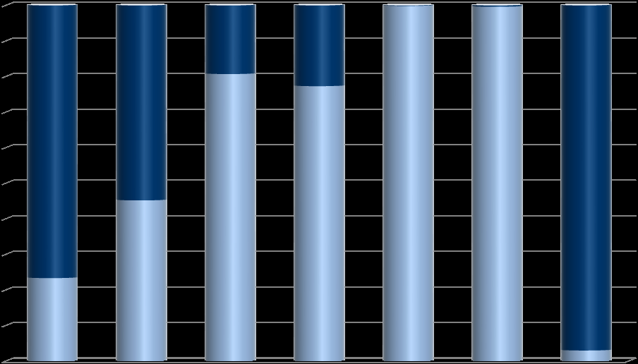 Stacked bar chart showing binary proportions or two-part distributions across several categories in dark and light blue.