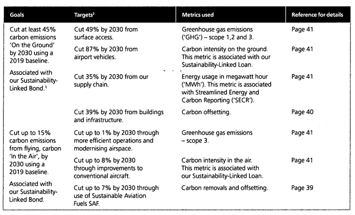 Table outlining carbon emission reduction goals, specific targets for 2030, metrics used (GHG, carbon intensity, energy usage), and page references.