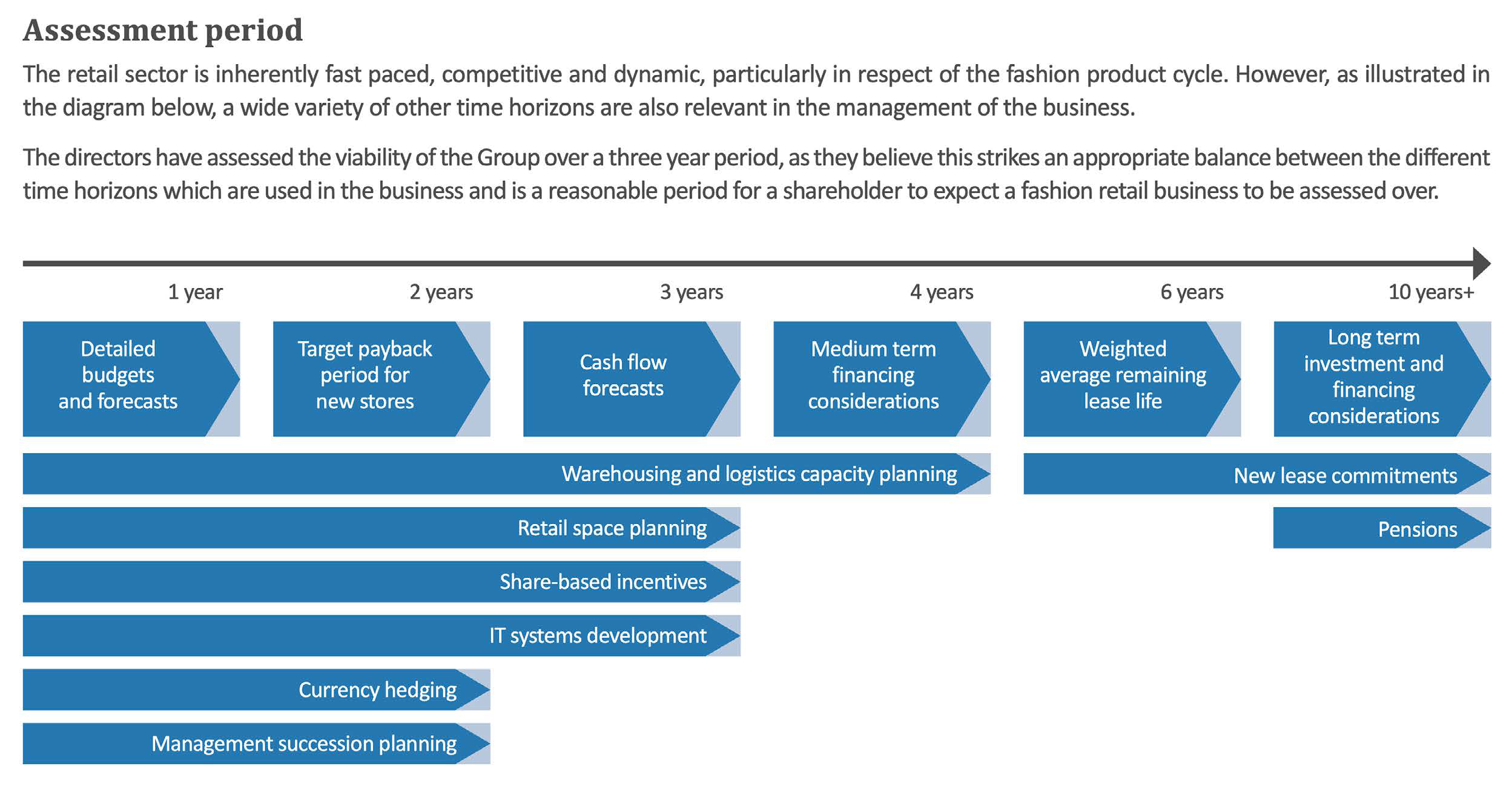 Timeline diagram showing various business activities like budgets, payback periods, cash flow forecasts, and pensions across 1 to 10+ year assessment periods.
