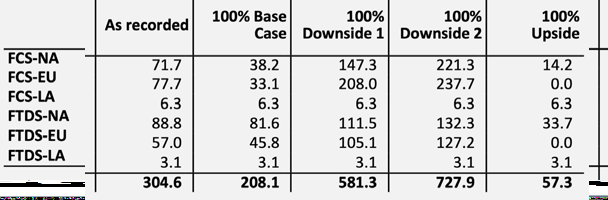 Table presenting numerical values for different financial scenarios (Base Case, Downside, Upside) across various business units