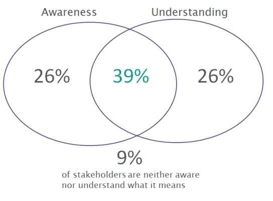 Venn diagram showing Awareness at 26%, Understanding at 26%, and their overlap at 39%. 9% of stakeholders are neither aware nor understand.