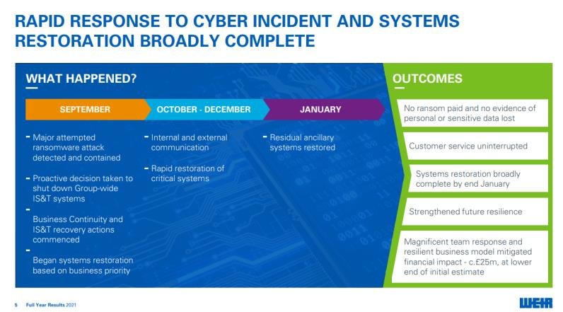 Diagram titled 'Rapid Response to Cyber Incident and Systems Restoration Broadly Complete', detailing 'What Happened?' across September, October-December, and January, and listing 'Outcomes'.