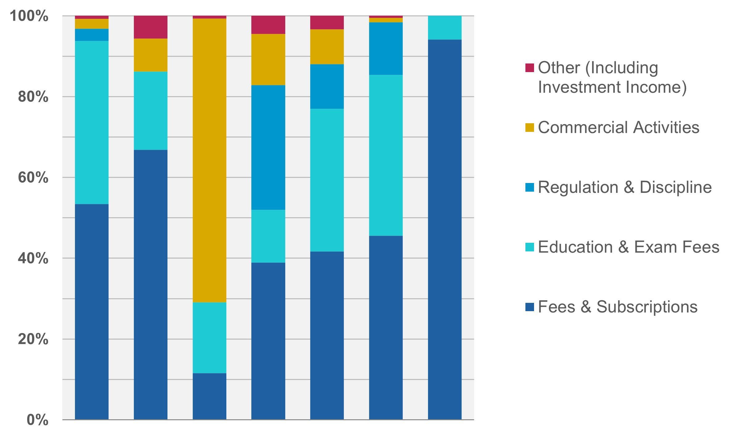 Stacked bar chart illustrating the percentage breakdown of income sources for different accounting bodies.
