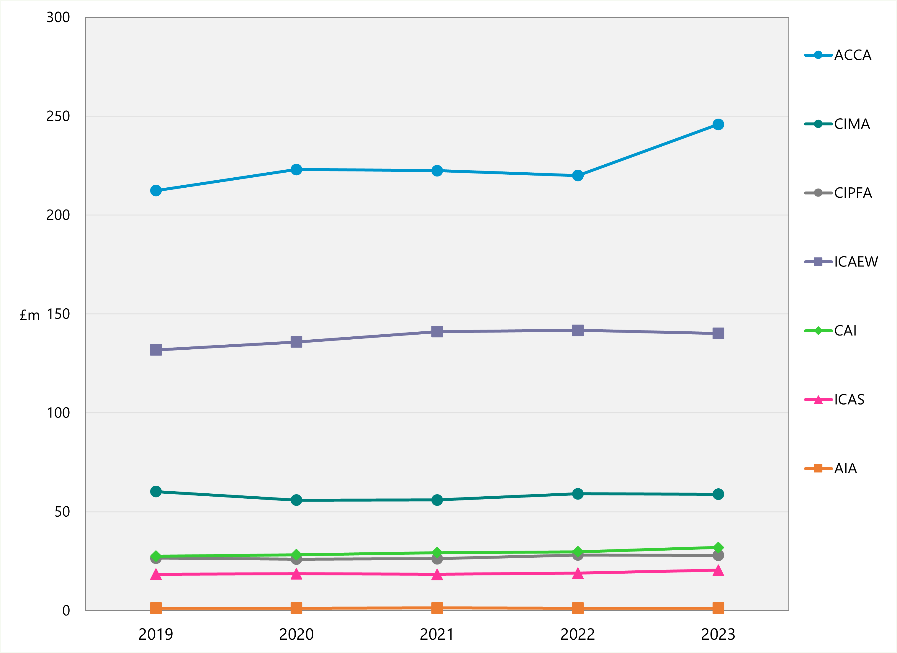 Line chart showing total income in £m for various accountancy bodies from 2019 to 2023.
