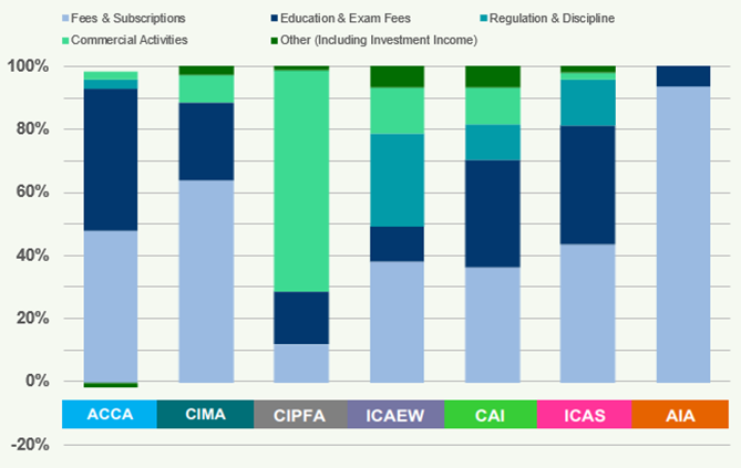 Stacked bar chart showing the percentage breakdown of income sources for different chartered accountancy bodies.