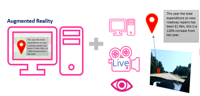 Diagram illustrating augmented reality, showing financial data overlaid on a map on a computer screen and a real-world road view.