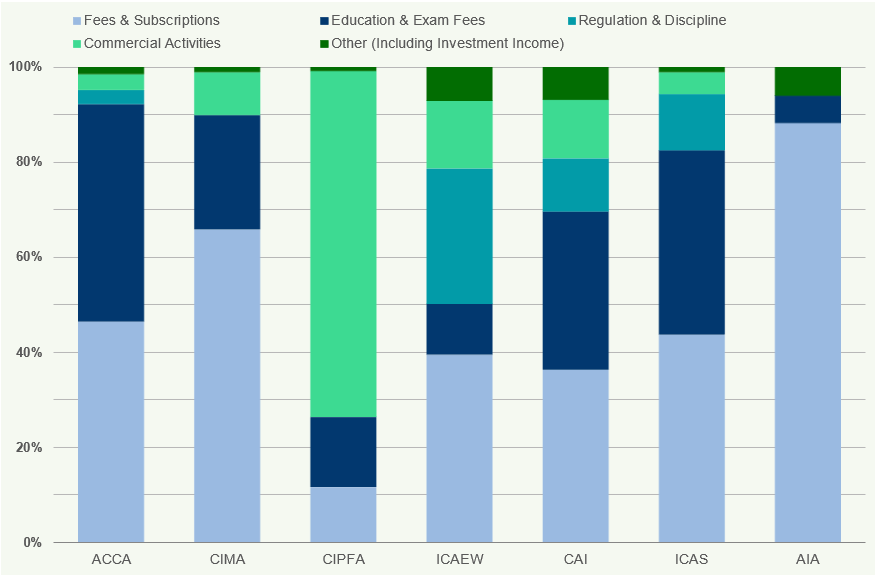 Stacked bar chart showing the percentage breakdown of income sources for different accountancy bodies.