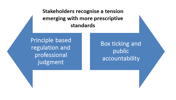 Diagram showing the tension between principle-based regulation and professional judgment versus box ticking and public accountability due to prescriptive standards.