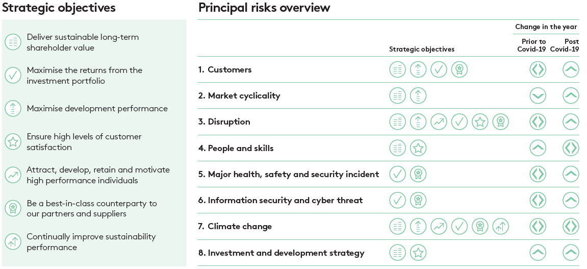 Diagram outlining strategic objectives and an overview of principal risks, showing their links to objectives and changes experienced prior to and post-Covid-19.
